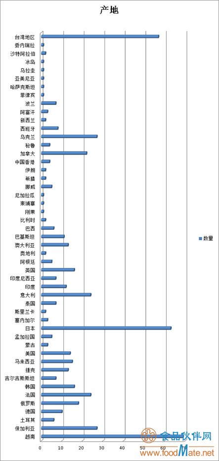 2019年上半年有554批次不合格食品未準入境,食品添加劑問題最多(圖1) 2019年上半年有554批次不合格食品未準入境,食品添加劑問題最多(圖1)